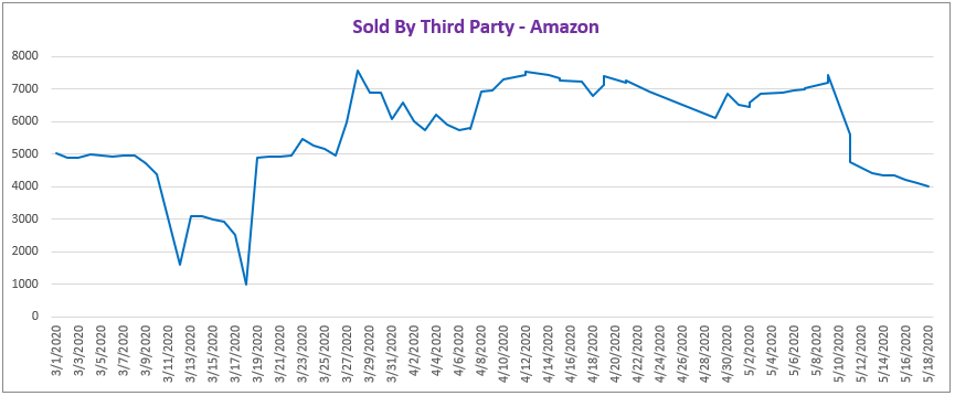 All Third Party Seller Buy Button Wins - Amazon March 1 Thru May 18