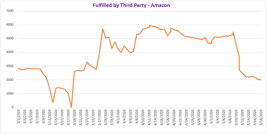 Third Party Seller Buy Button Wins where Seller Provides Fulfillment - Amazon March 1 Thru May 18