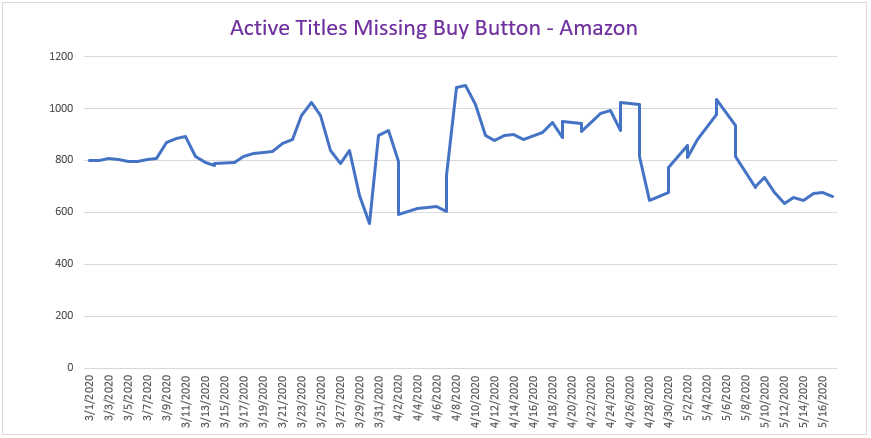 Titles missing Buy Button - Amazon