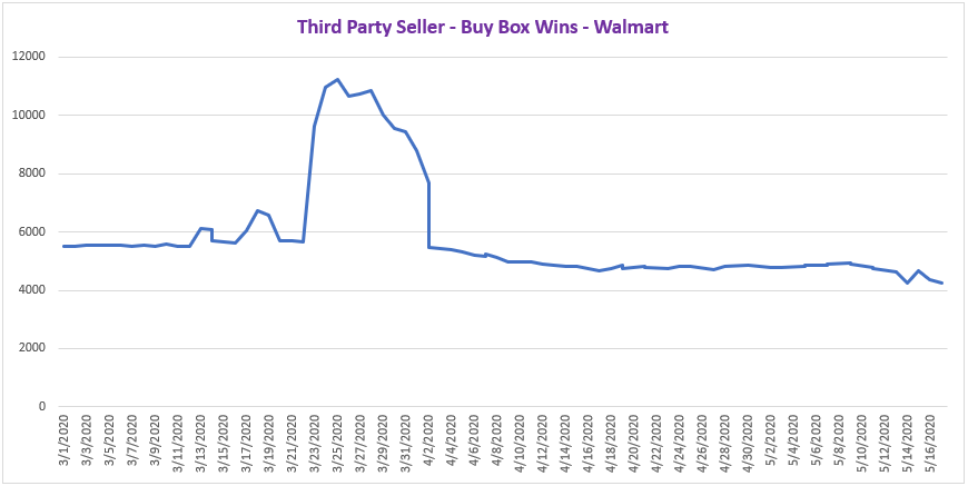 Third Party Seller Trends at Walmart
